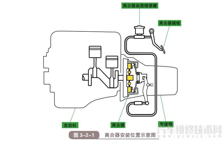 【汽車離合器的作用和結構原理（圖解）】圖1