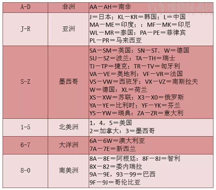 汽車VIN碼是什么(汽車VIN碼解讀)汽車vin碼在哪里 汽車VIN碼是什么(汽車VIN碼解讀)汽車vin碼在哪里