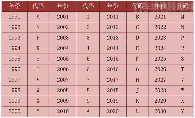 汽車VIN碼是什么(汽車VIN碼解讀)汽車vin碼在哪里 汽車VIN碼是什么(汽車VIN碼解讀)汽車vin碼在哪里