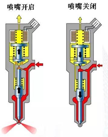 噴油器故障會出現什么現象 噴油器故障會出現什么現象
