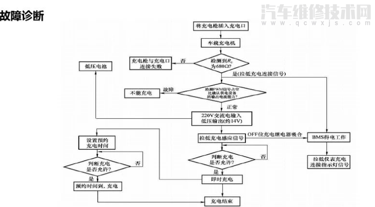 【比亞迪e5充電連接中無法慢充維修案例】圖2