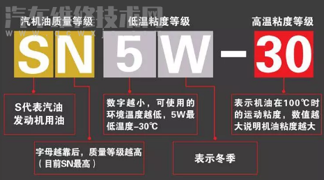 【發動機為什么會燒機油（發動機燒機油的常見原因）】圖2