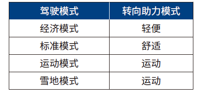 哈弗赤兔轉(zhuǎn)向助力模式切換方法