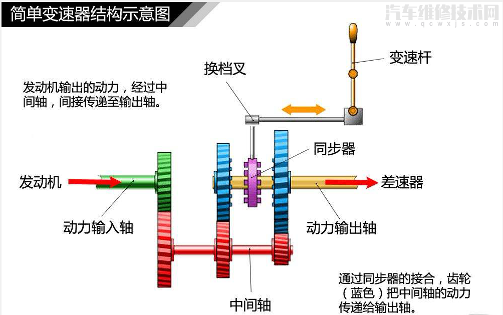 【手動變速器常見的故障有哪些 手動變速箱故障的排除方法】圖3