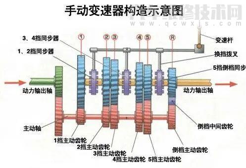 【手動變速器常見的故障有哪些 手動變速箱故障的排除方法】圖4