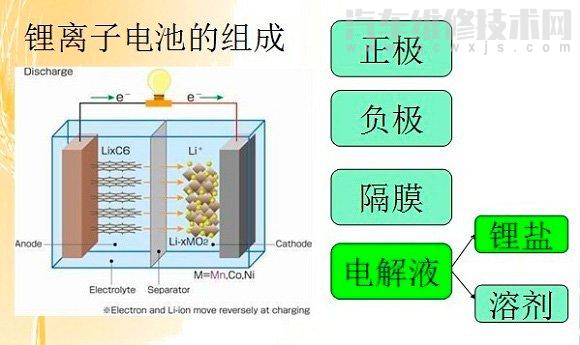 鋰離子電池的結構和工作原理(圖解) 鋰離子電池的結構和工作原理(圖解)