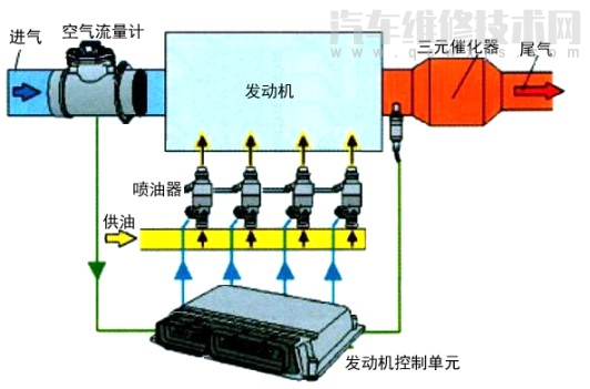 發動機混合氣過稀又過濃空燃比異常是什么問題？