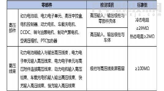 動力電池故障燈,絕緣報警燈亮,高壓斷開指示燈亮無法上高壓維修案例 動力電池故障燈,絕緣報警燈亮,高壓斷開指示燈亮無法上高壓維修案例