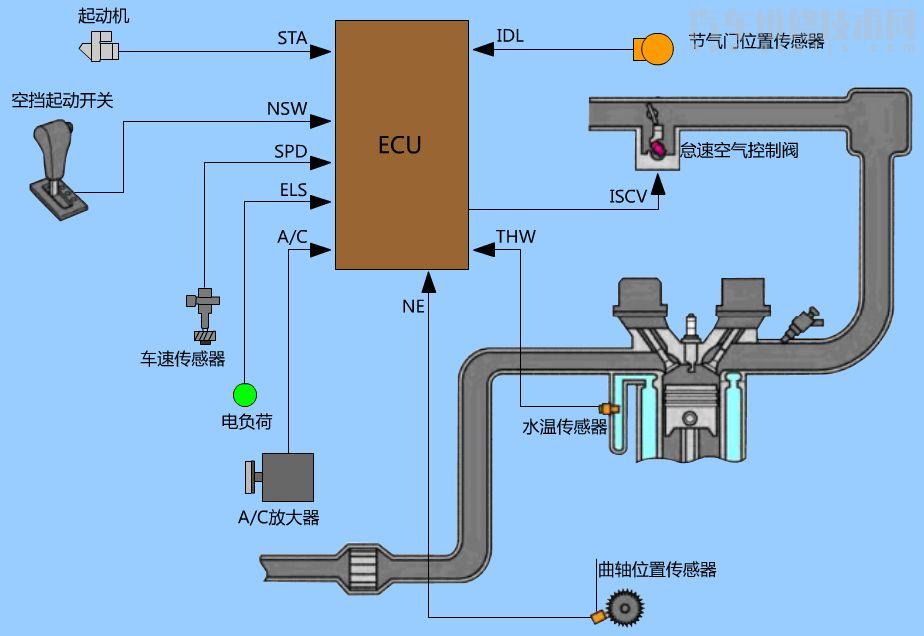 怠速控制系統的作用是什么