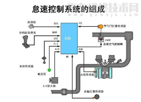 怠速控制系統的工作原理