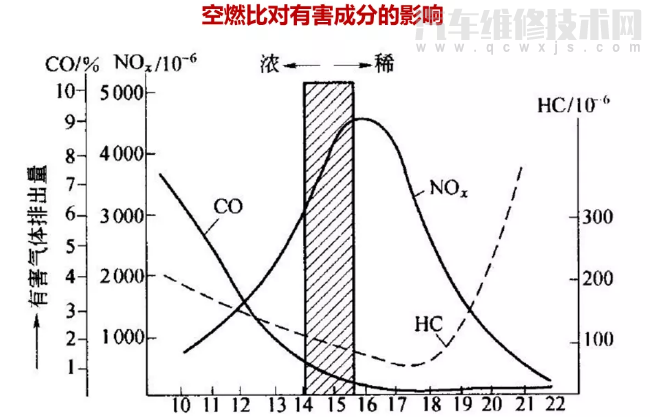 空燃比對發動機的動力性和經濟性的影響 空燃比對發動機的動力性和經濟性的影響
