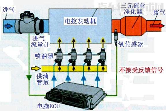 發動機開環控制和閉環控制是什么意思