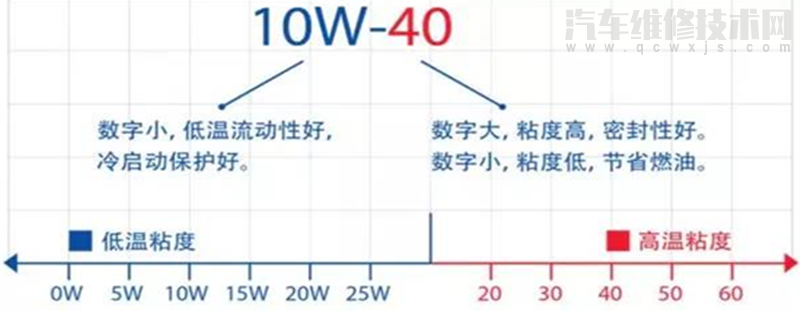 0w20的車用5w30可以嗎