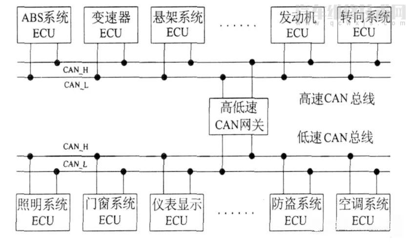 汽車CAN總線是什么意思 汽車CAN總線系統(tǒng)原理