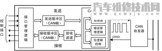 汽車CAN總線是什么意思 汽車CAN總線系統(tǒng)原理 汽車CAN總線是什么意思 汽車CAN總線系統(tǒng)原理