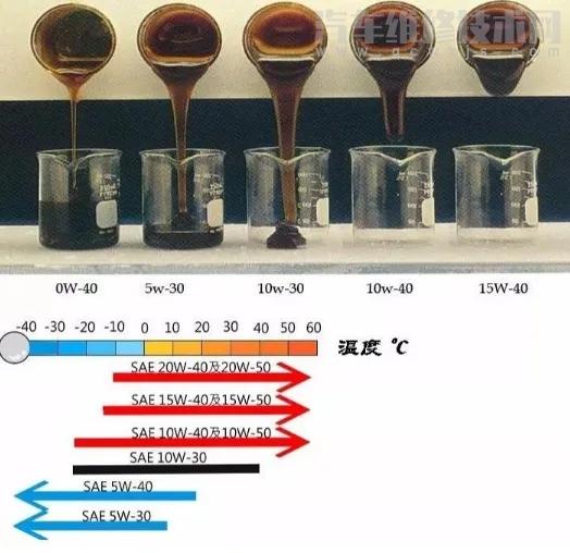 夏天用什么機油好 夏天用什么機油好