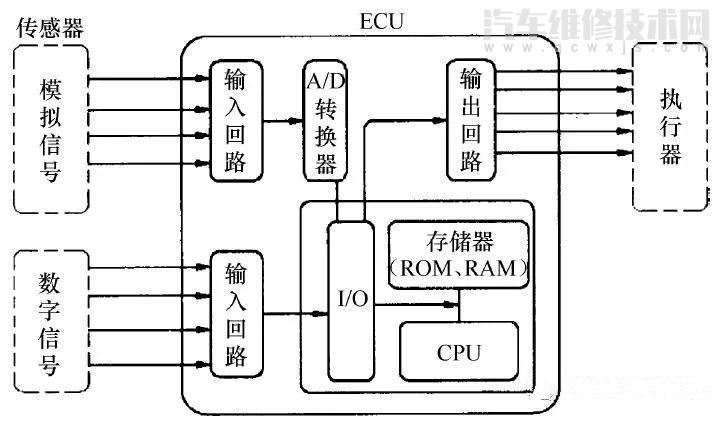 敘述發動機電控系統的組成 發動機電控系統的功能作用