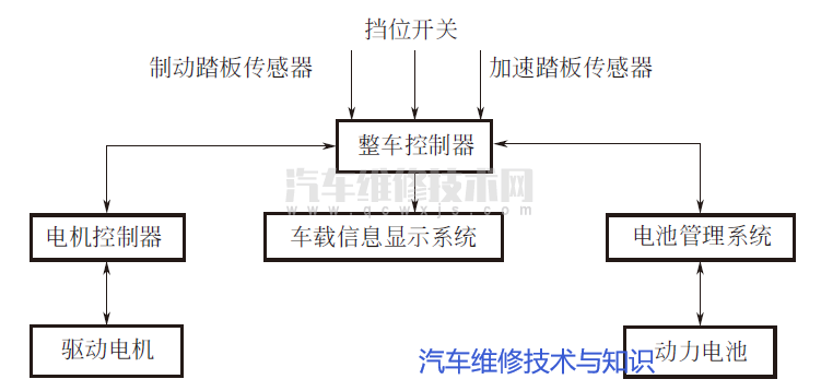 純電動汽車整車控制器的組成與原理及功能作用 純電動汽車整車控制器的組成與原理及功能作用