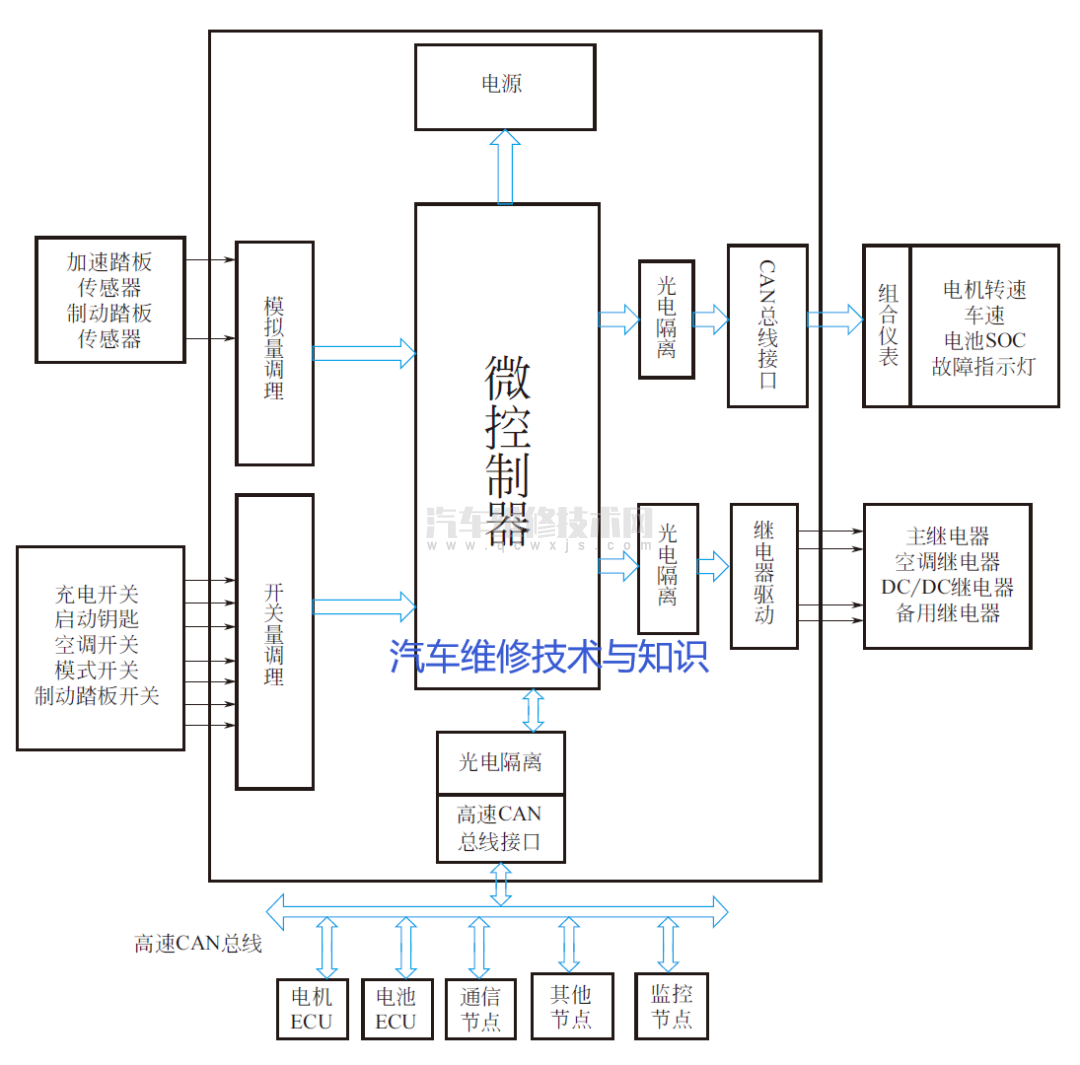 純電動汽車整車控制器的組成與原理及功能作用 純電動汽車整車控制器的組成與原理及功能作用
