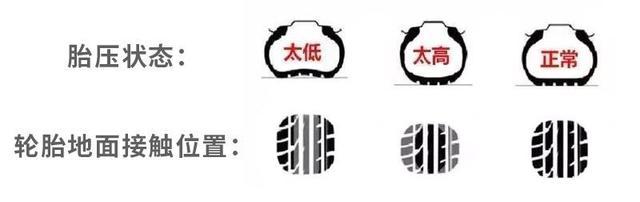 胎壓過高或過低分別有什么影響(圖) 胎壓過高或過低分別有什么影響(圖)
