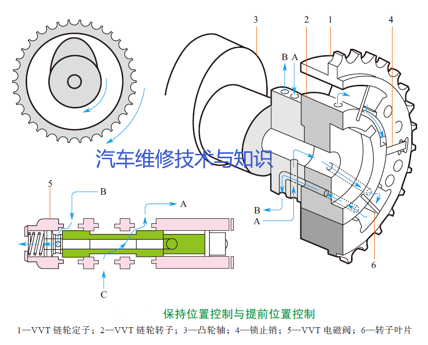 常見車型VVT內部控制部件結構圖及原理解析 常見車型VVT內部控制部件結構圖及原理解析