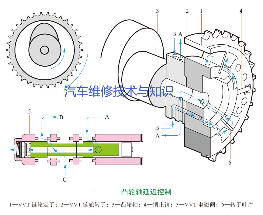 常見車型VVT內部控制部件結構圖及原理解析 常見車型VVT內部控制部件結構圖及原理解析