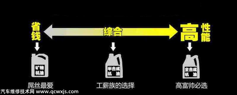 礦物機油和合成機油有什么區別?