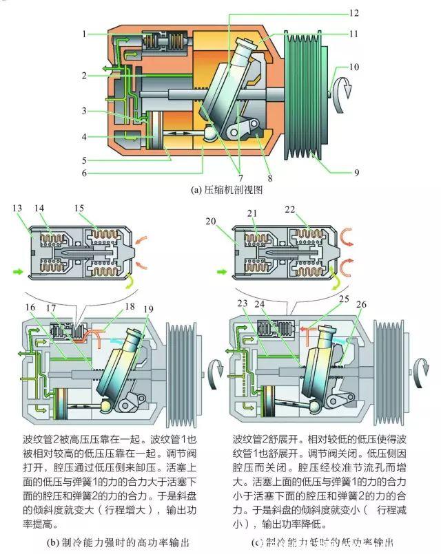【汽車空調(diào)系統(tǒng)組成構(gòu)造及工作原理圖解】圖4