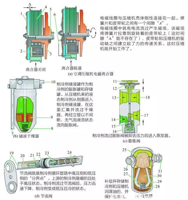 汽車空調系統組成構造及工作原理圖解 汽車空調系統組成構造及工作原理圖解