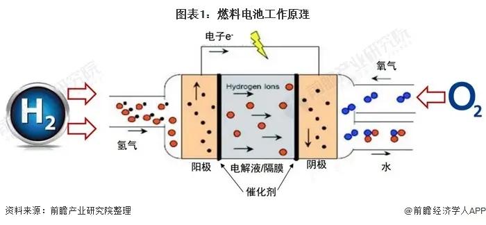 燃料電池有哪幾種類型