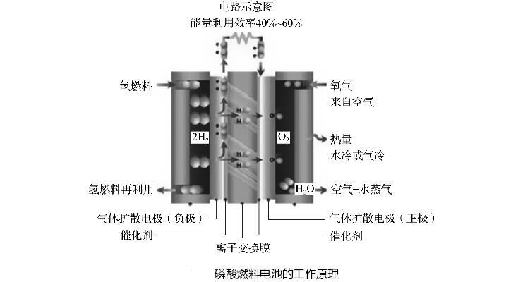 磷酸燃料電池的工作原理與特點