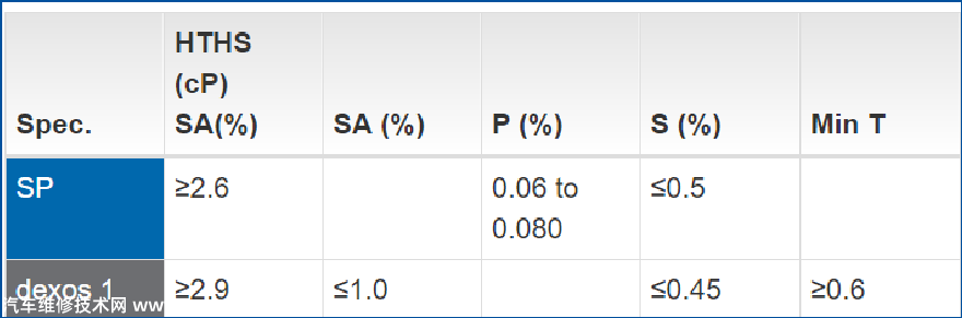 SP標(biāo)準(zhǔn)機(jī)油就是國(guó)六機(jī)油嗎 SP標(biāo)準(zhǔn)機(jī)油就是國(guó)六機(jī)油嗎
