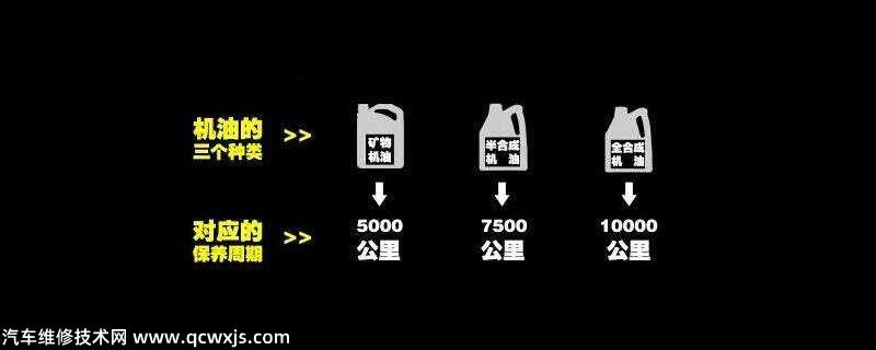 不同類型機油更換時間和里程