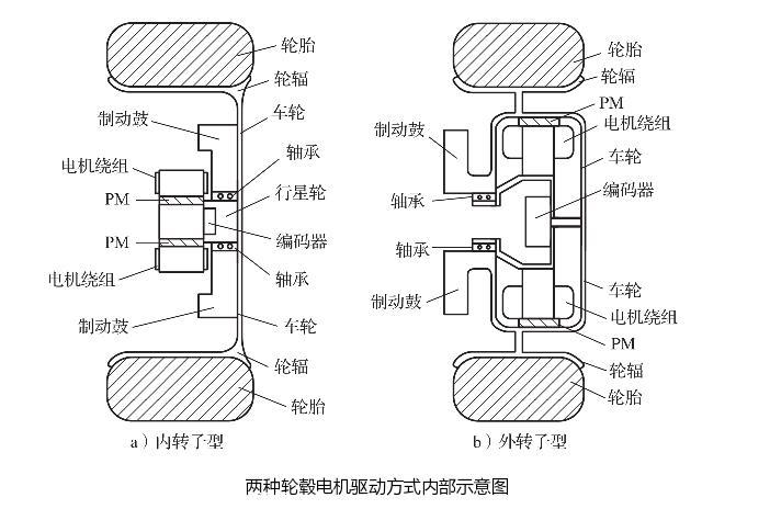 與燃油汽車相比純電動汽車電驅動系統有什么特點