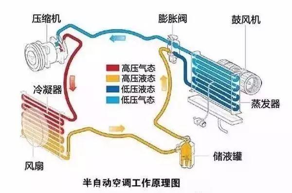 汽車空調常見故障排除方法