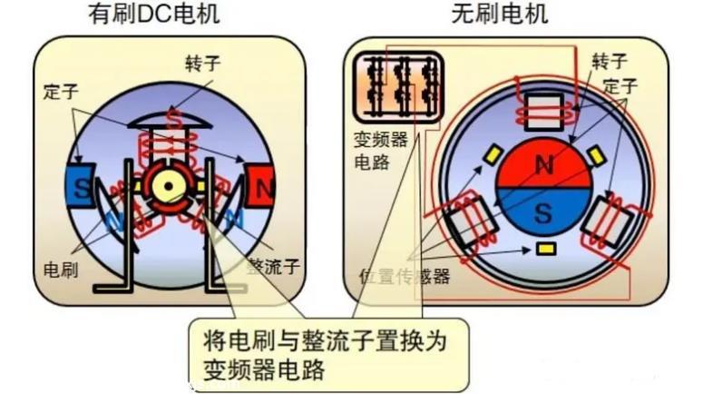 有刷電動機和無刷電動機的區別是什么