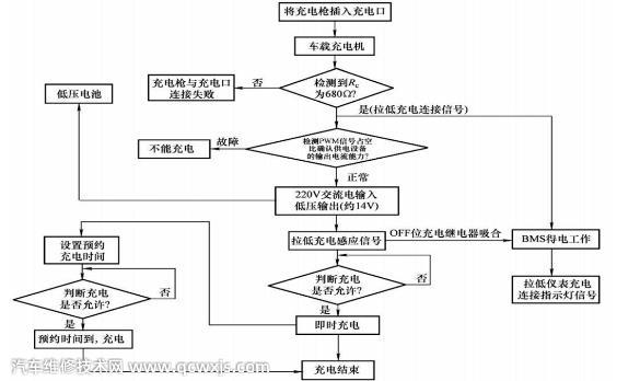 比亞迪e5顯示“充電連接中”無法慢充故障維修 比亞迪e5顯示“充電連接中”無法慢充故障維修