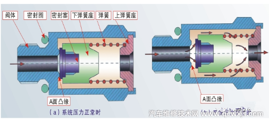 汽車空調(diào)高壓卸壓閥的作用