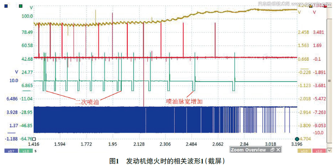 上坡低速轉彎時發動機易熄火故障【免拆診斷】