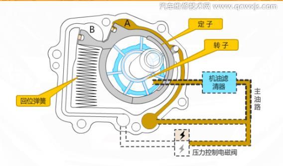 可變排量機(jī)油泵工作原理(圖解) 可變排量機(jī)油泵工作原理(圖解)