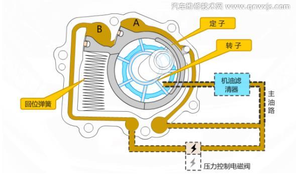 可變排量機(jī)油泵工作原理(圖解) 可變排量機(jī)油泵工作原理(圖解)