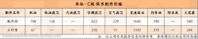 奔馳c級一年的養(yǎng)車費多少錢 奔馳c級一年的養(yǎng)車費多少錢