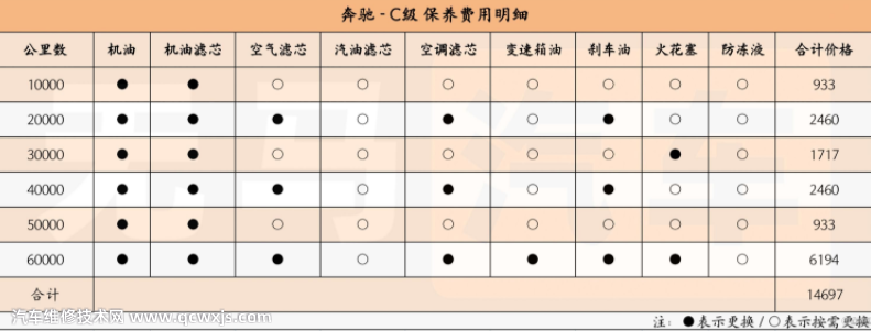 奔馳c級一年的養(yǎng)車費多少錢 奔馳c級一年的養(yǎng)車費多少錢