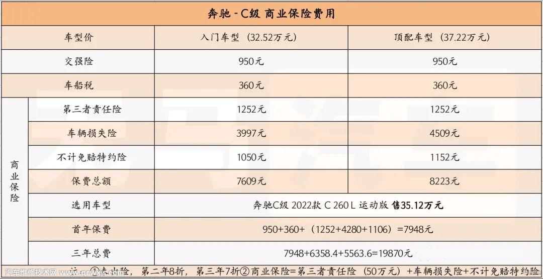 奔馳c級一年的養(yǎng)車費多少錢 奔馳c級一年的養(yǎng)車費多少錢