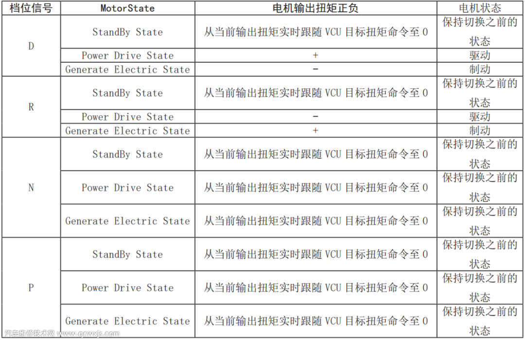 眾泰T300EV驅動電機系統原理及拆裝(圖解) 眾泰T300EV驅動電機系統原理及拆裝(圖解)