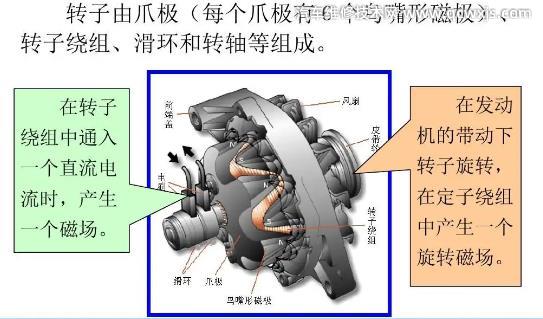 【汽車發電機工作原理圖解】圖2
