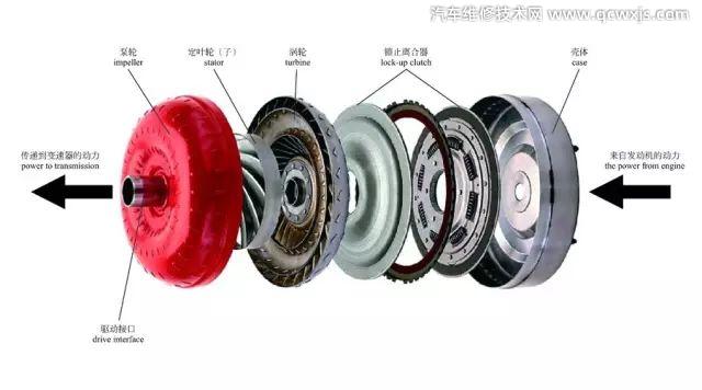 【液力變矩器的結構和工作原理】圖1