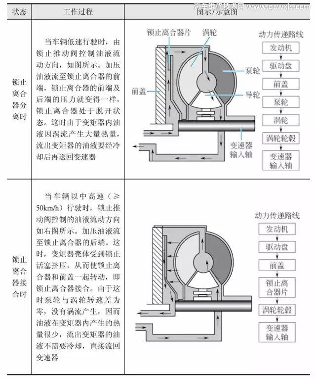 【液力變矩器的結構和工作原理】圖4