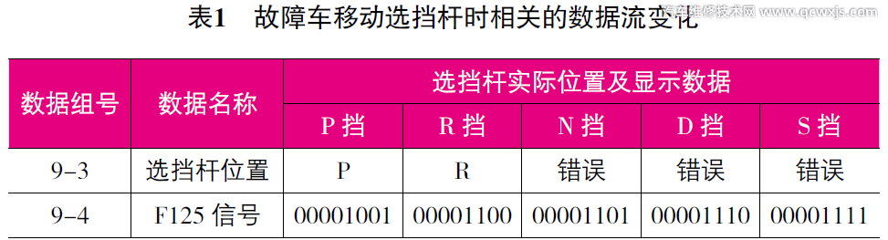大眾帕薩特掛擋桿無法移動且車鑰匙無法拔出故障 大眾帕薩特掛擋桿無法移動且車鑰匙無法拔出故障
