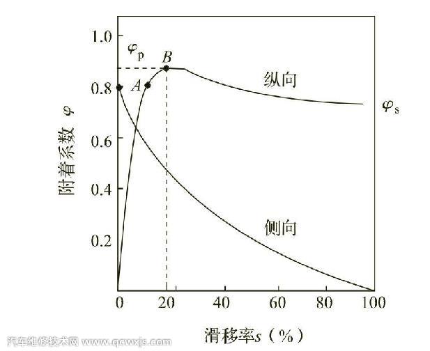 緊急制動時車輪抱死會出現(xiàn)什么情況 緊急制動時車輪抱死會出現(xiàn)什么情況